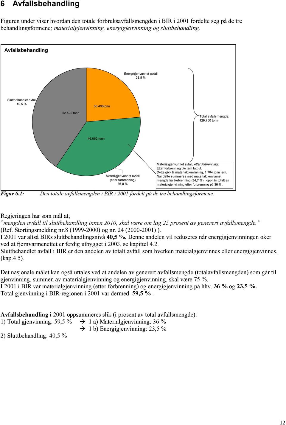 662 tonn Materilgjenvunnet avfall (etter forbrenning) 36,0 % Materialgjenvunnet avfall, etter forbrenning : Etter forbrenning ble jern tatt ut. Dette gikk til materialgjenvinning, 1.704 tonn jern.