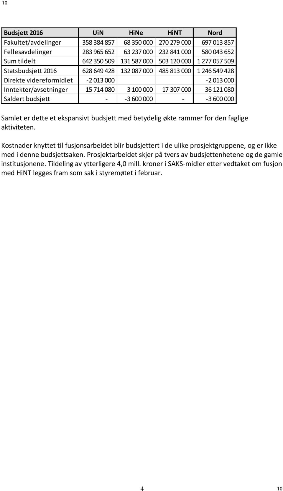 36 121 080 Saldert budsjett - -3 600 000 - -3 600 000 Samlet er dette et ekspansivt budsjett med betydelig økte rammer for den faglige aktiviteten.