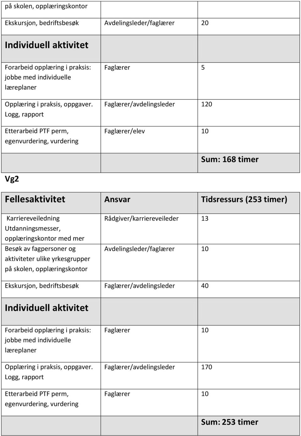 Utdanningsmesser, opplæringskontor med mer Besøk av fagpersoner og aktiviteter ulike yrkesgrupper på skolen, opplæringskontor Rådgiver/karriereveileder 13 Avdelingsleder/faglærer 10 Ekskursjon,