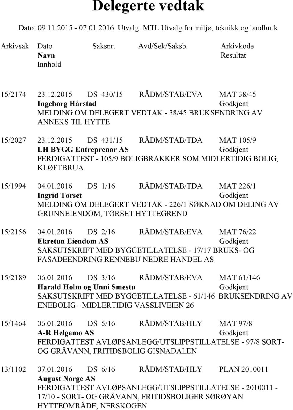 2015 DS 431/15 RÅDM/STAB/TDA MAT 105/9 LH BYGG Entreprenør AS FERDIGATTEST - 105/9 BOLIGBRAKKER SOM MIDLERTIDIG BOLIG, KLØFTBRUA 15/1994 04.01.2016 DS 1/16 RÅDM/STAB/TDA MAT 226/1 Ingrid Tørset MELDING OM DELEGERT VEDTAK - 226/1 SØKNAD OM DELING AV GRUNNEIENDOM, TØRSET HYTTEGREND 15/2156 04.