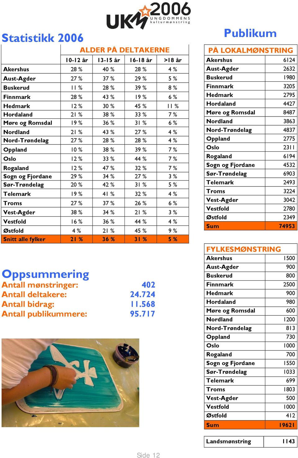 12 % 47 % 32 % 7 % Sogn og Fjordane 29 % 34 % 27 % 3 % Sør-Trøndelag 20 % 42 % 31 % 5 % Telemark 19 % 41 % 32 % 4 % Troms 27 % 37 % 26 % 6 % Vest-Agder 38 % 34 % 21 % 3 % Vestfold 16 % 36 % 44 % 4 %