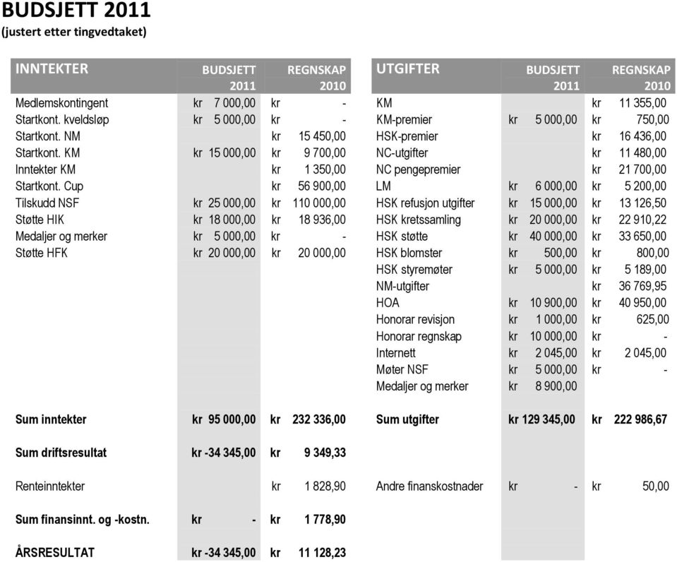 KM kr 15 000,00 kr 9 700,00 NC-utgifter kr 11 480,00 Inntekter KM kr 1 350,00 NC pengepremier kr 21 700,00 Startkont.