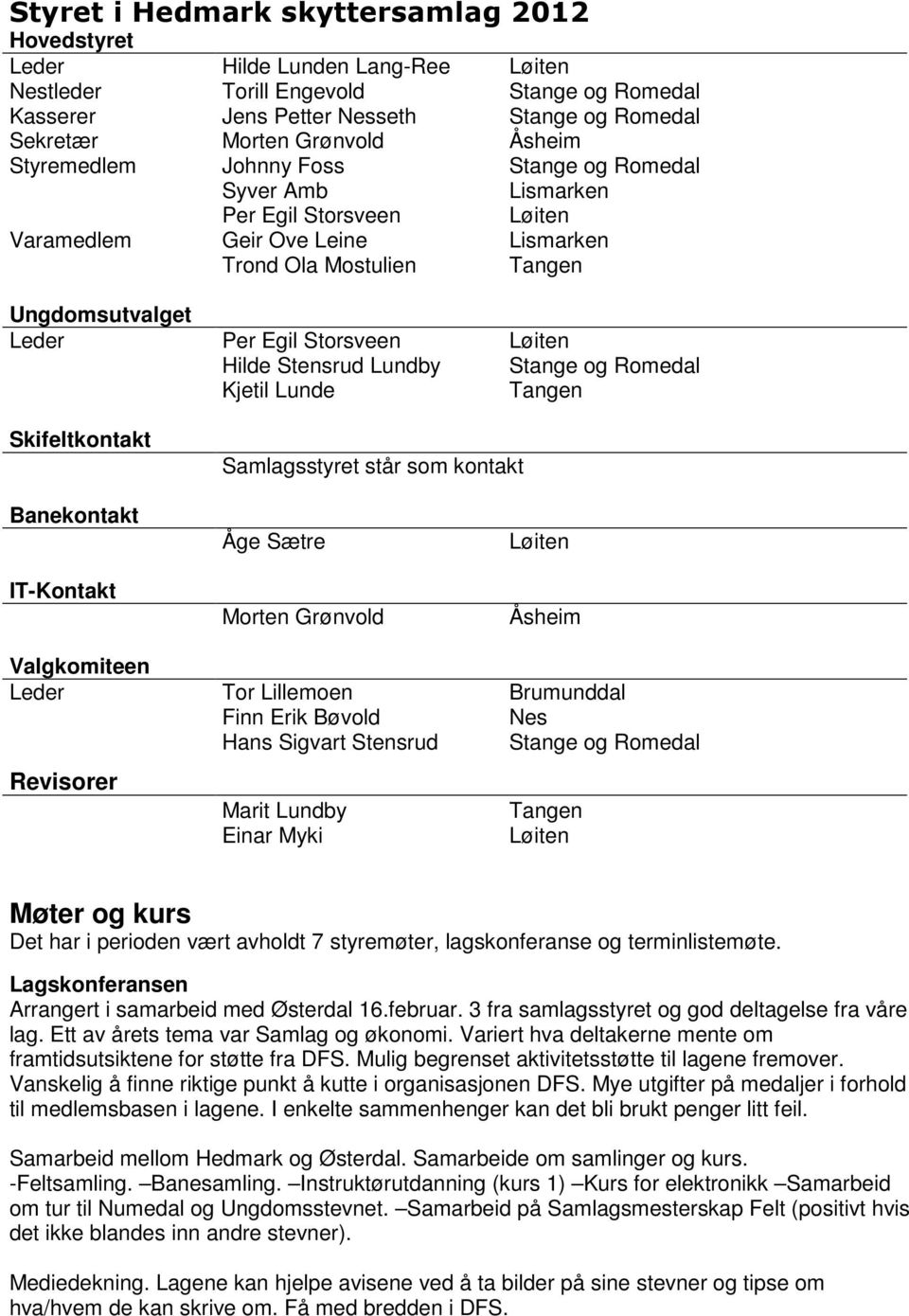 Løiten Hilde Stensrud Lundby Stange og Romedal Kjetil Lunde Tangen Skifeltkontakt Samlagsstyret står som kontakt Banekontakt IT-Kontakt Åge Sætre Morten Grønvold Løiten Åsheim Valgkomiteen Leder Tor