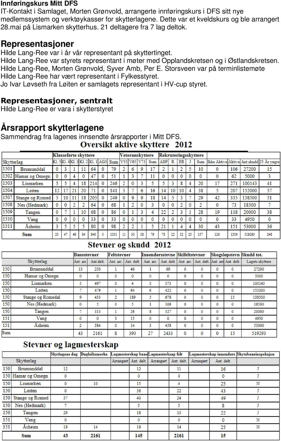 Hilde Lang-Ree var styrets representant i møter med Opplandskretsen og i Østlandskretsen. Hilde Lang-Ree, Morten Grønvold, Syver Amb, Per E.