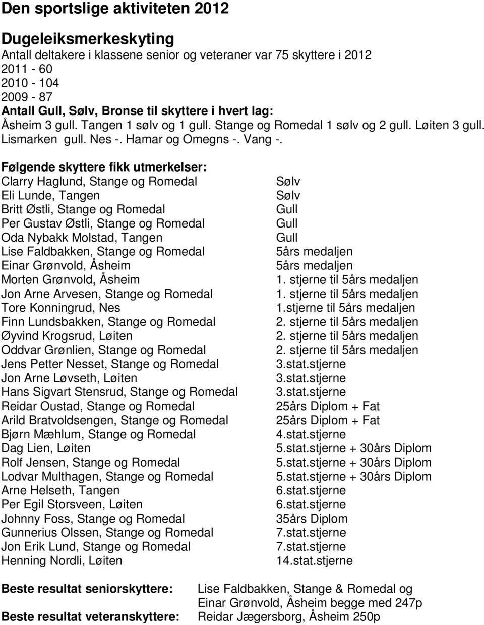 Følgende skyttere fikk utmerkelser: Clarry Haglund, Stange og Romedal Eli Lunde, Tangen Britt Østli, Stange og Romedal Per Gustav Østli, Stange og Romedal Oda Nybakk Molstad, Tangen Lise Faldbakken,