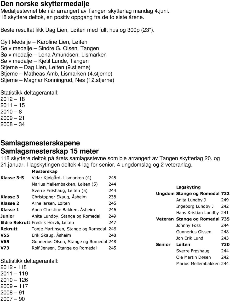 Olsen, Tangen Sølv medalje Lena Amundsen, Lismarken Sølv medalje Kjetil Lunde, Tangen Stjerne Dag Lien, Løiten (9.stjerne) Stjerne Matheas Amb, Lismarken (4.