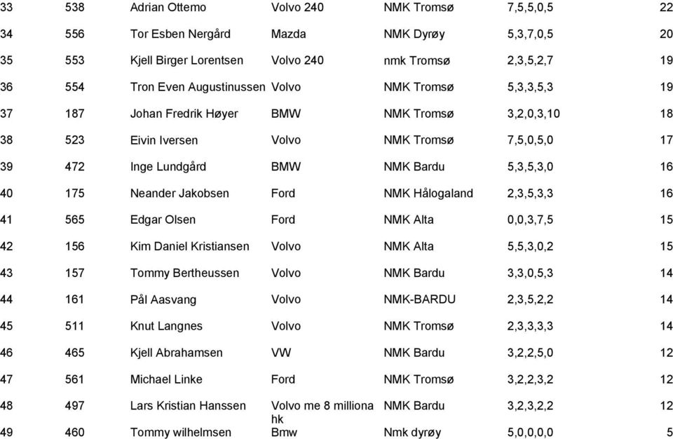 175 Neander Jakobsen Ford NMK Hålogaland 2,3,5,3,3 16 41 565 Edgar Olsen Ford NMK Alta 0,0,3,7,5 15 42 156 Kim Daniel Kristiansen Volvo NMK Alta 5,5,3,0,2 15 43 157 Tommy Bertheussen Volvo NMK Bardu