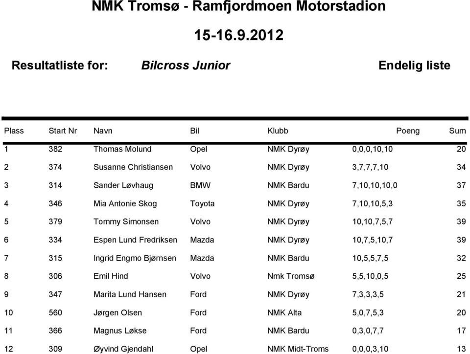 Dyr y 10,7,5,10,7 39 7 315 Ingrid Engmo Bj rnsen Mazda NMK Bardu 10,5,5,7,5 32 8 306 Emil Hind Volvo Nmk Troms 5,5,10,0,5 25 9 347 Marita Lund Hansen Ford NMK