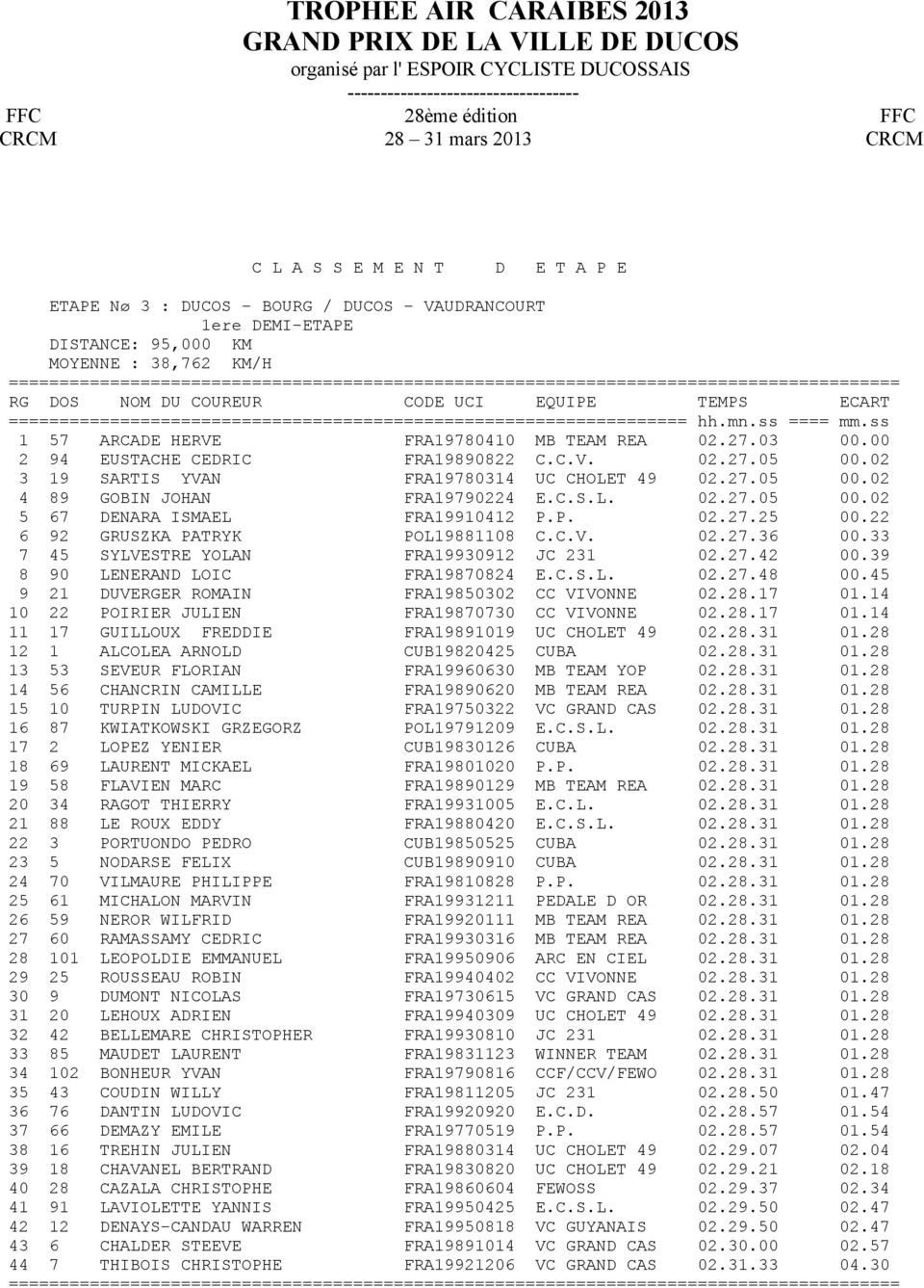 P. 02.27.25 00.22 6 92 GRUSZKA PATRYK POL19881108 C.C.V. 02.27.36 00.33 7 45 SYLVESTRE YOLAN FRA19930912 JC 231 02.27.42 00.39 8 90 LENERAND LOIC FRA19870824 E.C.S.L. 02.27.48 00.