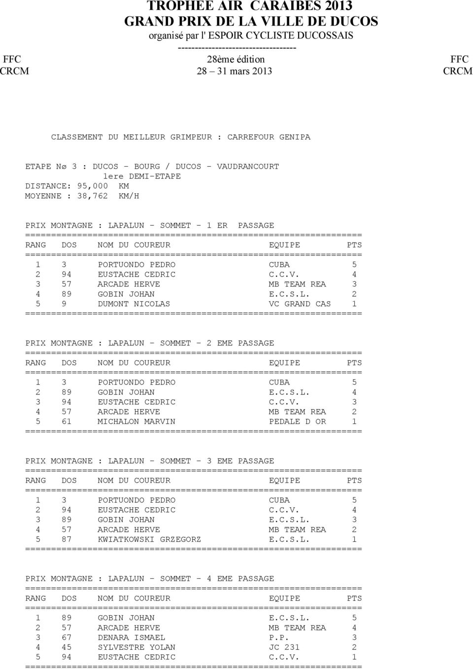C.V. 3 4 57 ARCADE HERVE MB TEAM REA 2 5 61 MICHALON MARVIN PEDALE D OR 1 PRIX MONTAGNE : LAPALUN - SOMMET - 3 EME PASSAGE 1 3 PORTUONDO PEDRO CUBA 5 2 94 EUSTACHE CEDRIC C.C.V. 4 3 89 GOBIN JOHAN E.
