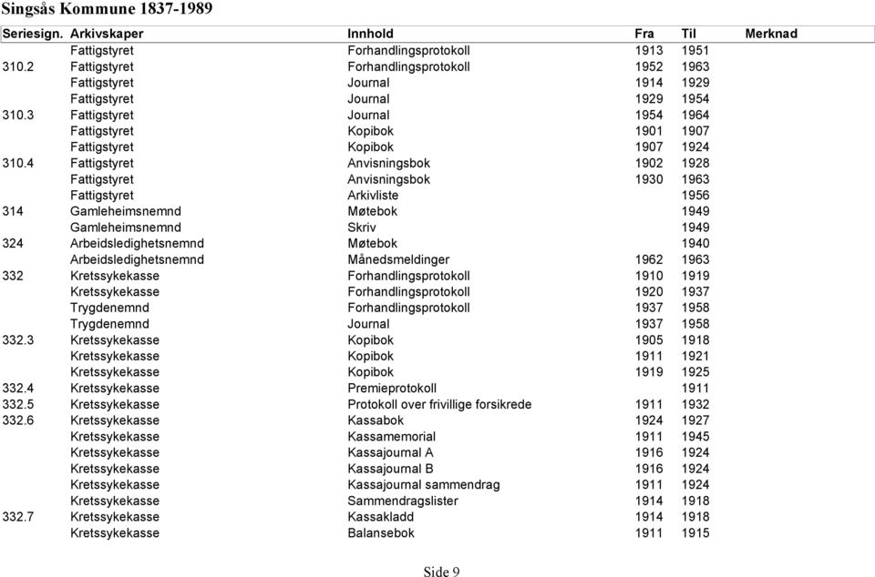 4 Fattigstyret Anvisningsbok 1902 1928 Fattigstyret Anvisningsbok 1930 1963 Fattigstyret Arkivliste 1956 314 Gamleheimsnemnd Møtebok 1949 Gamleheimsnemnd Skriv 1949 324 Arbeidsledighetsnemnd Møtebok