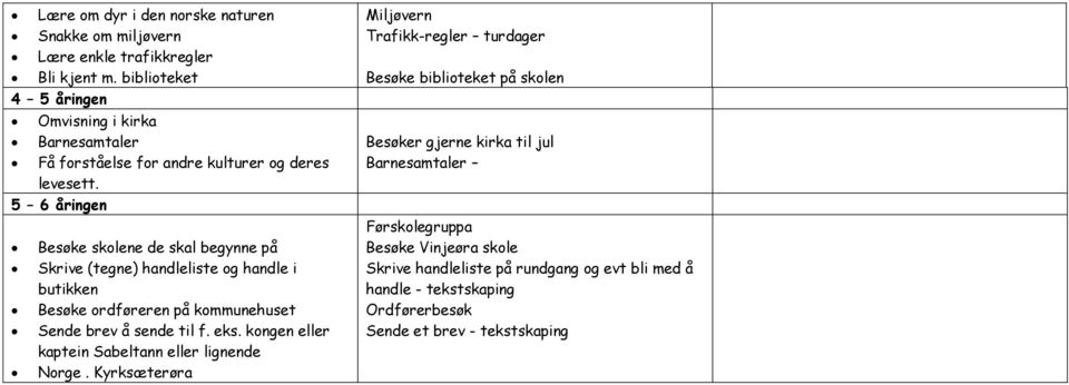 5 6 åringen Besøke skolene de skal begynne på Skrive (tegne) handleliste og handle i butikken Besøke ordføreren på kommunehuset Sende brev å sende til f. eks.