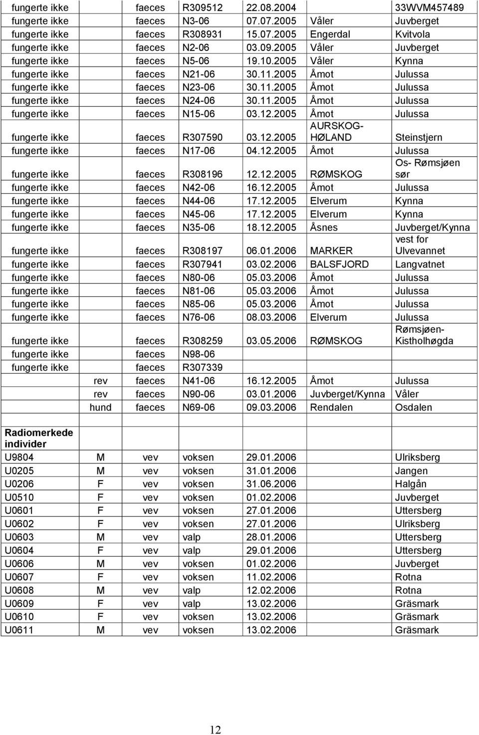 12.2005 Åmot Julussa fungerte ikke faeces R307590 03.12.2005 AURSKOG- HØLAND Steinstjern fungerte ikke faeces N17-06 04.12.2005 Åmot Julussa fungerte ikke faeces R308196 12.12.2005 RØSKOG Os- Rømsjøen sør fungerte ikke faeces N42-06 16.