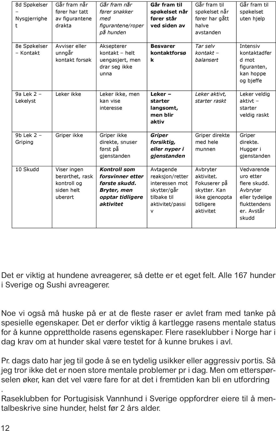 balansert Intensiv kontaktadfer d mot figuranten, kan hoppe og bjeffe 9a Lek 2 Lekelyst Leker ikke Leker ikke, men kan vise interesse Leker starter langsomt, men blir aktiv Leker aktivt, starter