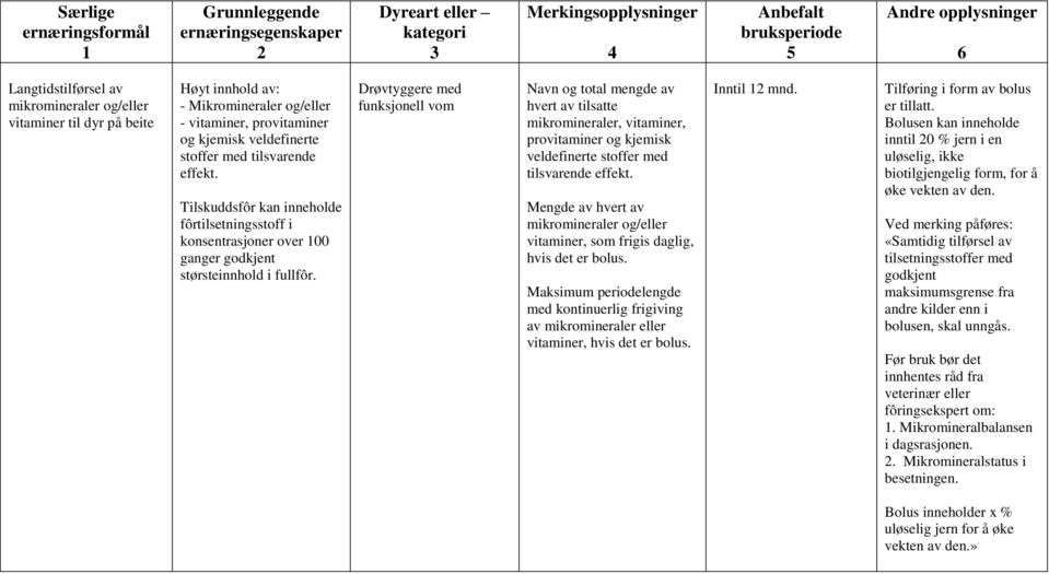 Drøvtyggere med funksjonell vom Navn og total mengde av hvert av tilsatte mikromineraler, vitaminer, provitaminer og kjemisk veldefinerte stoffer med tilsvarende effekt.