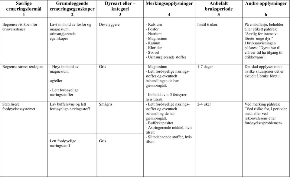 Begrense stress-reaksjon Stabilisere fordøyelsessystemet - Høyt innhold av magnesium og/eller - Lett fordøyelige næringsstoffer Lav bufferevne og lett fordøyelige næringsstoff Lett fordøyelige