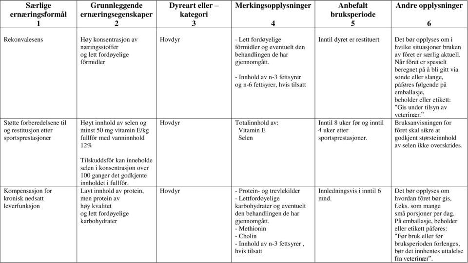 - Innhold av n- fettsyrer og n- fettsyrer, hvis tilsatt Totalinnhold av: Vitamin E Selen Inntil dyret er restituert Inntil 8 uker før og inntil uker etter sportsprestasjoner.