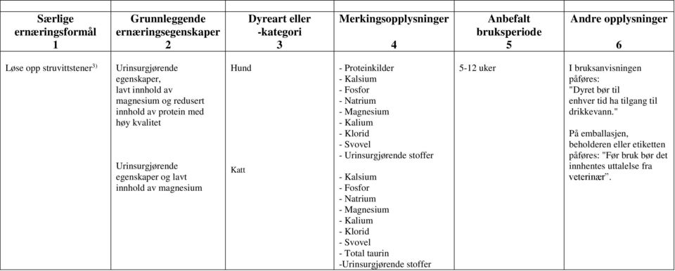 Svovel - Urinsurgjørende stoffer - Klorid - Svovel - Total taurin -Urinsurgjørende stoffer - uker påføres: "Dyret bør til