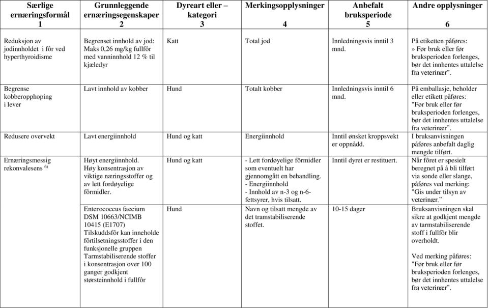 Begrense kobberopphoping i lever Lavt innhold av kobber Hund Totalt kobber Innledningsvis inntil Redusere overvekt Lavt energiinnhold Energiinnhold Inntil ønsket kroppsvekt er oppnådd.