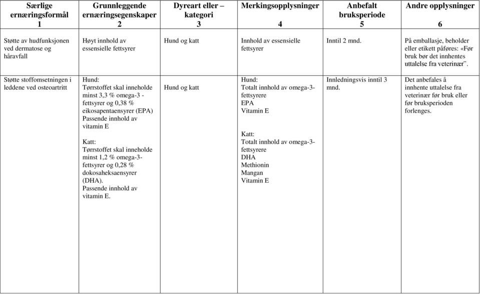 Støtte stoffomsetningen i leddene ved osteoartritt Hund: Tørrstoffet skal inneholde minst, % omega- - fettsyrer og 0,8 % eikosapentaensyrer (EPA) Passende innhold av vitamin E Katt: