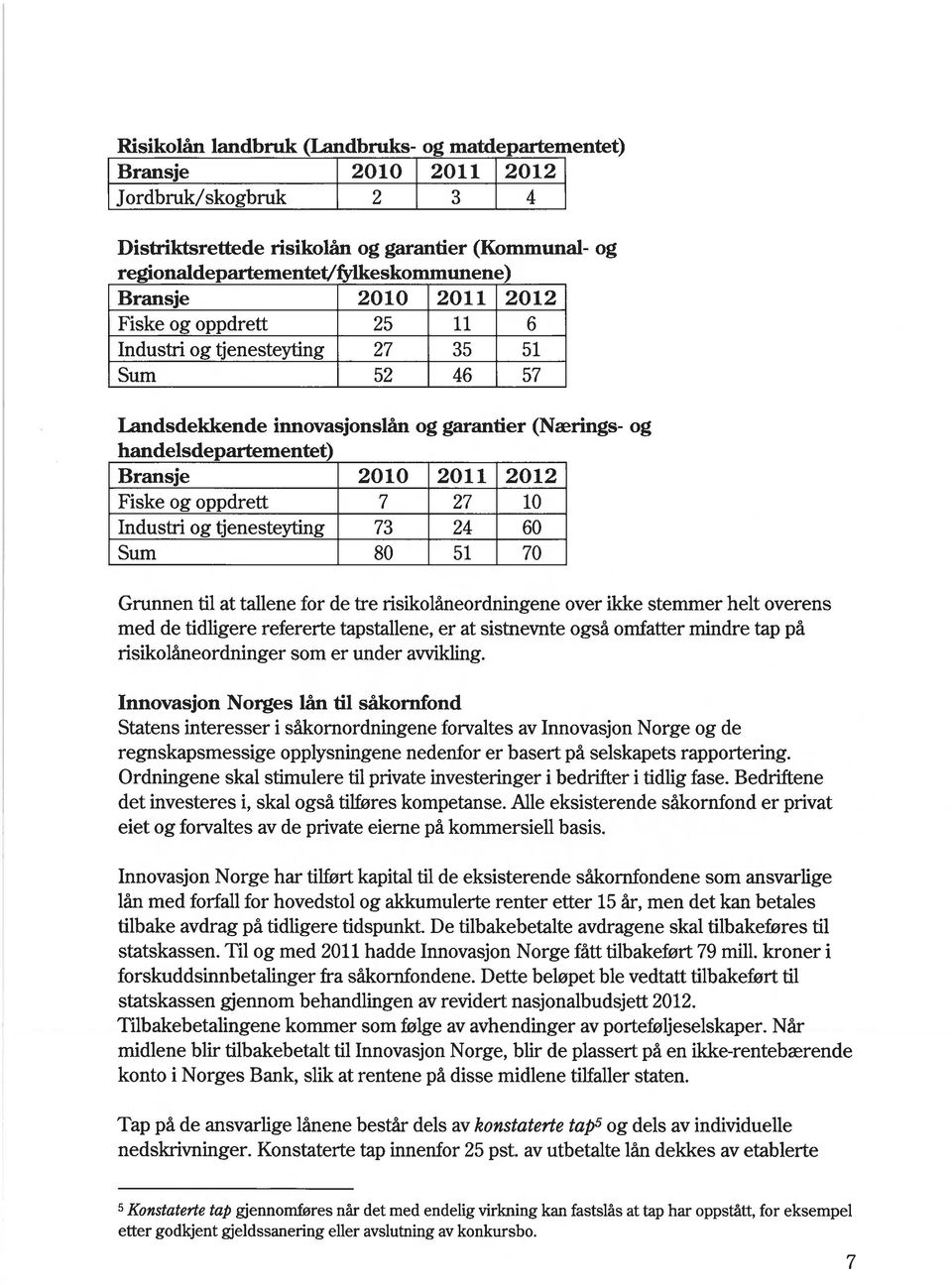 1~LJrn - Bransje 2010 2011 2012 Fiske og oppdrett 7 27 10 Industri og tjenesteyting 73 24 60 Sum 80 51 70 Grunnen til at tallene for de tre risikolåneordningene over ikke stemmer helt overens med de