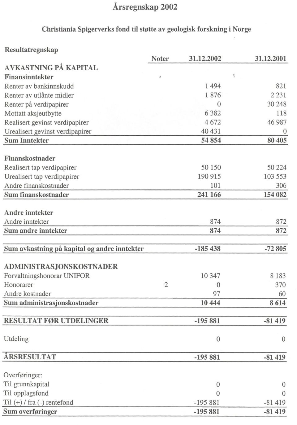 2001 AVKASTNING PÅ KAPITAL Finansinntekter Renter av bankinnskudd 1494 821 Renter av utlånte midler 1876 2231 Renter på verdipapirer O 30 248 Mottatt aksjeutbytte 6382 118 Realisert gevinst