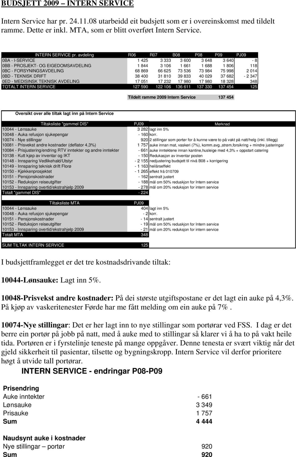 avdeling R06 R07 B08 P08 P09 PJ09 0BA - I-SERVICE 1 425 3 333 3 600 3 648 3 640-8 0BB - PROSJEKT- OG EIGEDOMSAVDELING 1 844 3 106 1 661 1 688 1 806 118 0BC - FORSYNINGSAVDELING 68 869 66 625 73 536