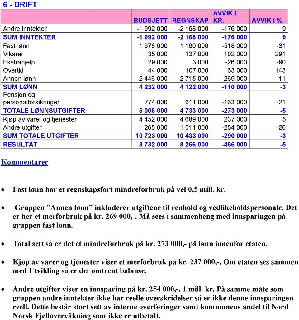 LØNNSUTGIFTER 5 006 000 4 733 000-273 000-5 Kjøp av varer og tjenester 4 452 000 4 689 000 237 000 5 Andre utgifter 1 265 000 1 011 000-254 000-20 SUM TOTALE UTGIFTER 10 723 000 10 433 000-290 000-3