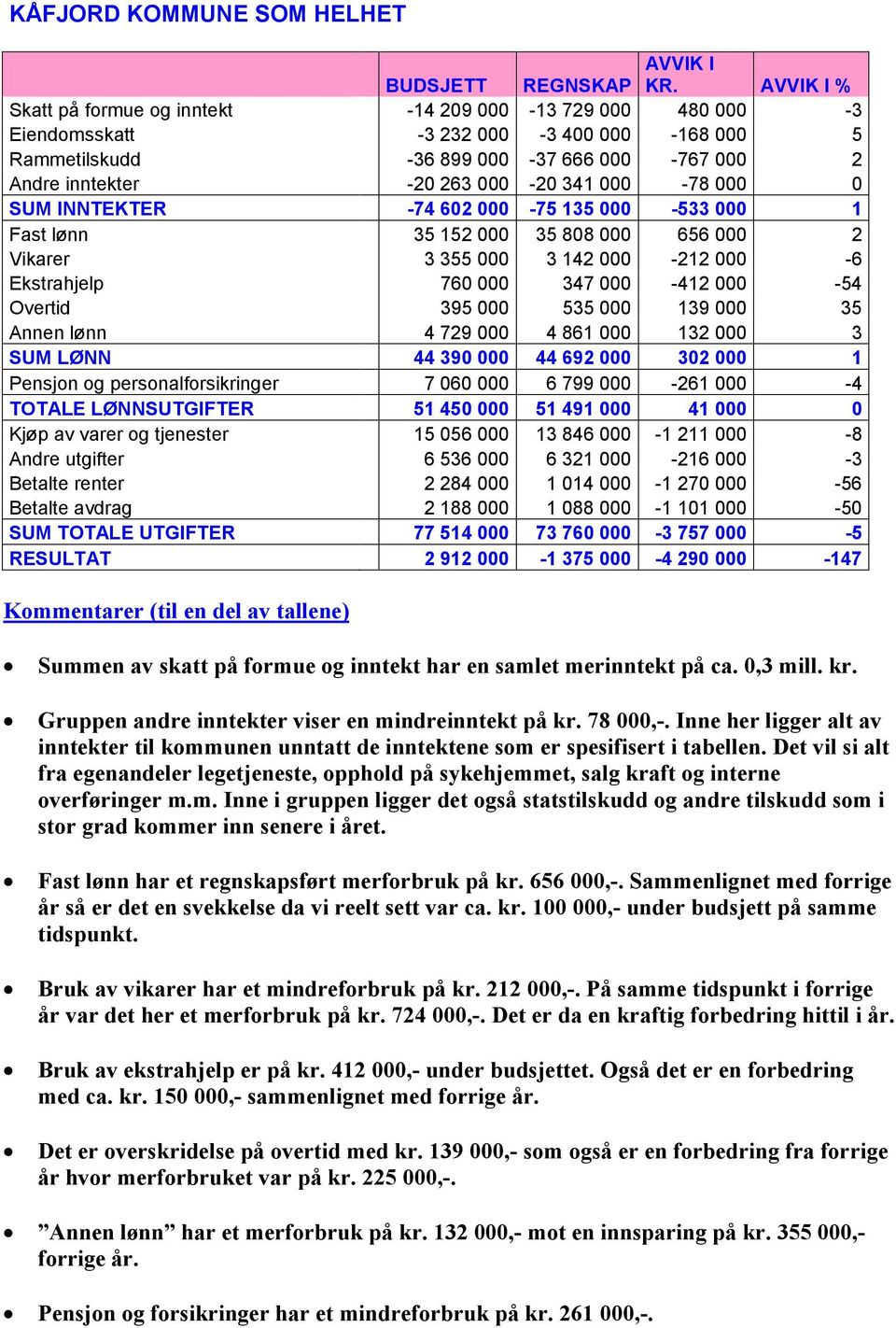 Overtid 395 000 535 000 139 000 35 Annen lønn 4 729 000 4 861 000 132 000 3 SUM LØNN 44 390 000 44 692 000 302 000 1 Pensjon og personalforsikringer 7 060 000 6 799 000-261 000-4 TOTALE LØNNSUTGIFTER