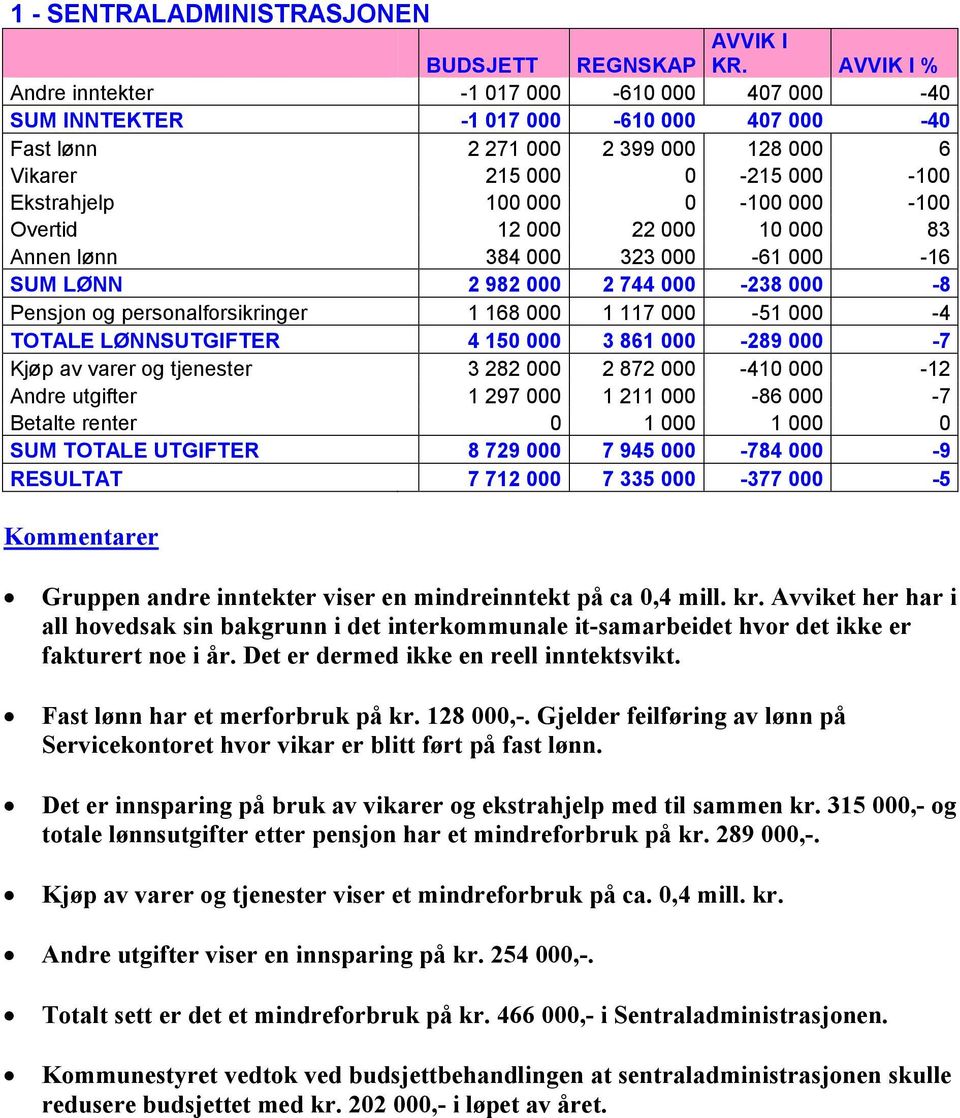 LØNNSUTGIFTER 4 150 000 3 861 000-289 000-7 Kjøp av varer og tjenester 3 282 000 2 872 000-410 000-12 Andre utgifter 1 297 000 1 211 000-86 000-7 Betalte renter 0 1 000 1 000 0 SUM TOTALE UTGIFTER 8