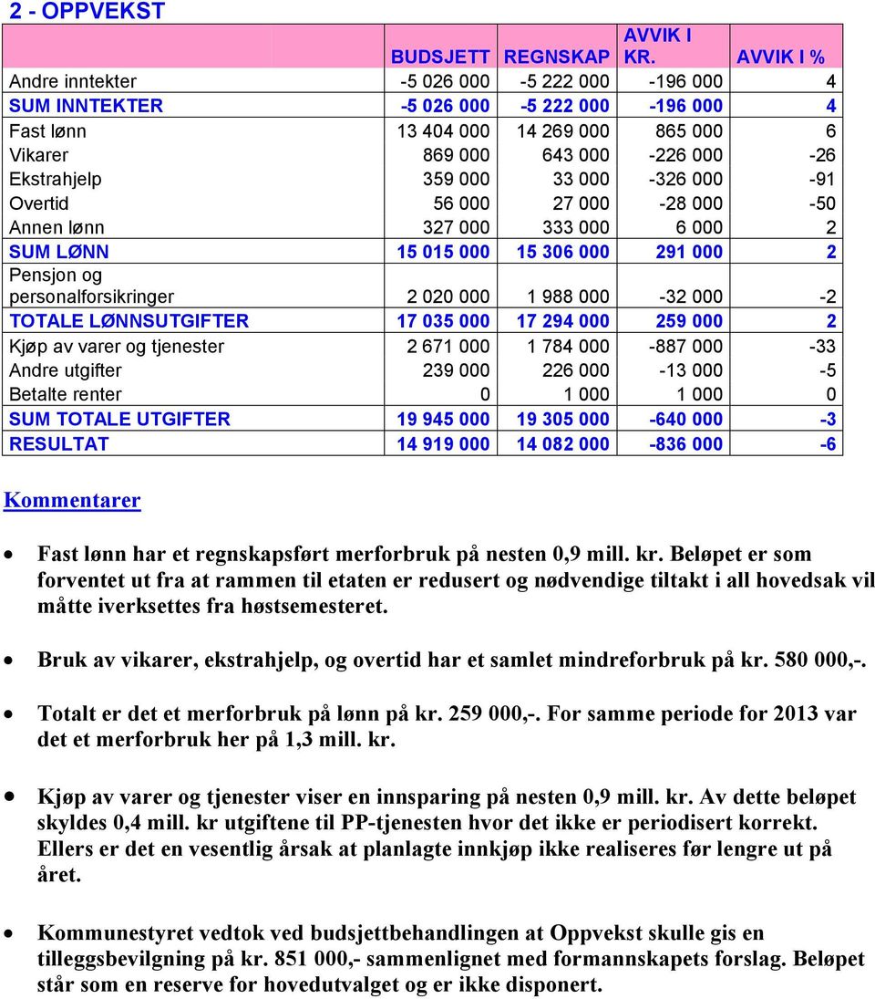 LØNNSUTGIFTER 17 035 000 17 294 000 259 000 2 Kjøp av varer og tjenester 2 671 000 1 784 000-887 000-33 Andre utgifter 239 000 226 000-13 000-5 Betalte renter 0 1 000 1 000 0 SUM TOTALE UTGIFTER 19