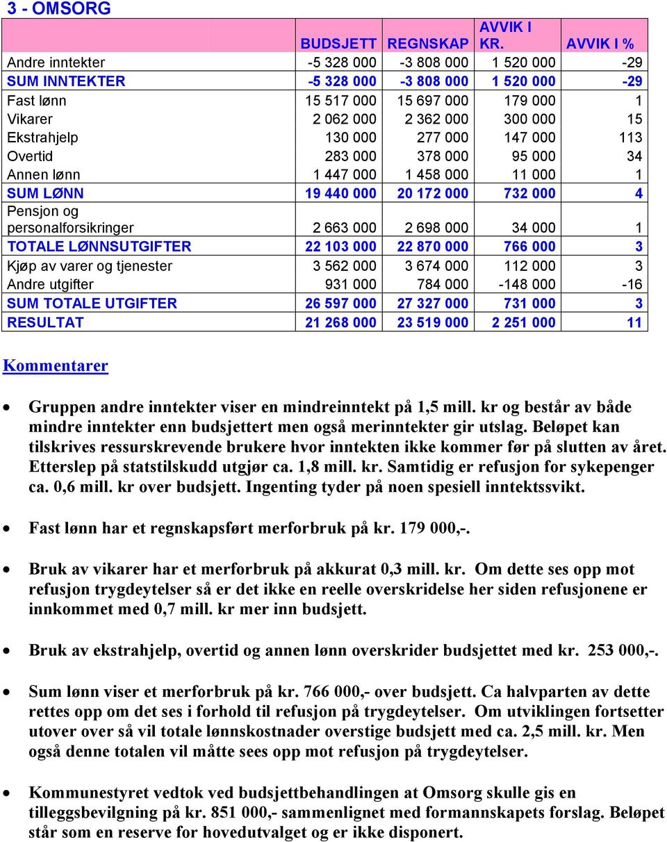 698 000 34 000 1 TOTALE LØNNSUTGIFTER 22 103 000 22 870 000 766 000 3 Kjøp av varer og tjenester 3 562 000 3 674 000 112 000 3 Andre utgifter 931 000 784 000-148 000-16 SUM TOTALE UTGIFTER 26 597 000