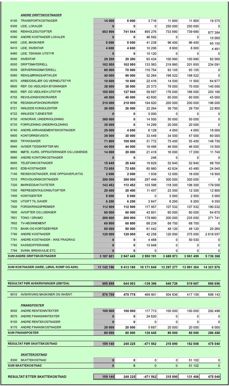 15 120 0 0 0 6540 INVENTAR 29 200 29 200 63 424 100 990 100 990 82 000 6550 DRIFTSMATERIELL 102 950 102 950 133 563 219 860 201 650 234 091 6559 SERVERINGSMATERIELL 80 000 70 000 119 754 93 105 93