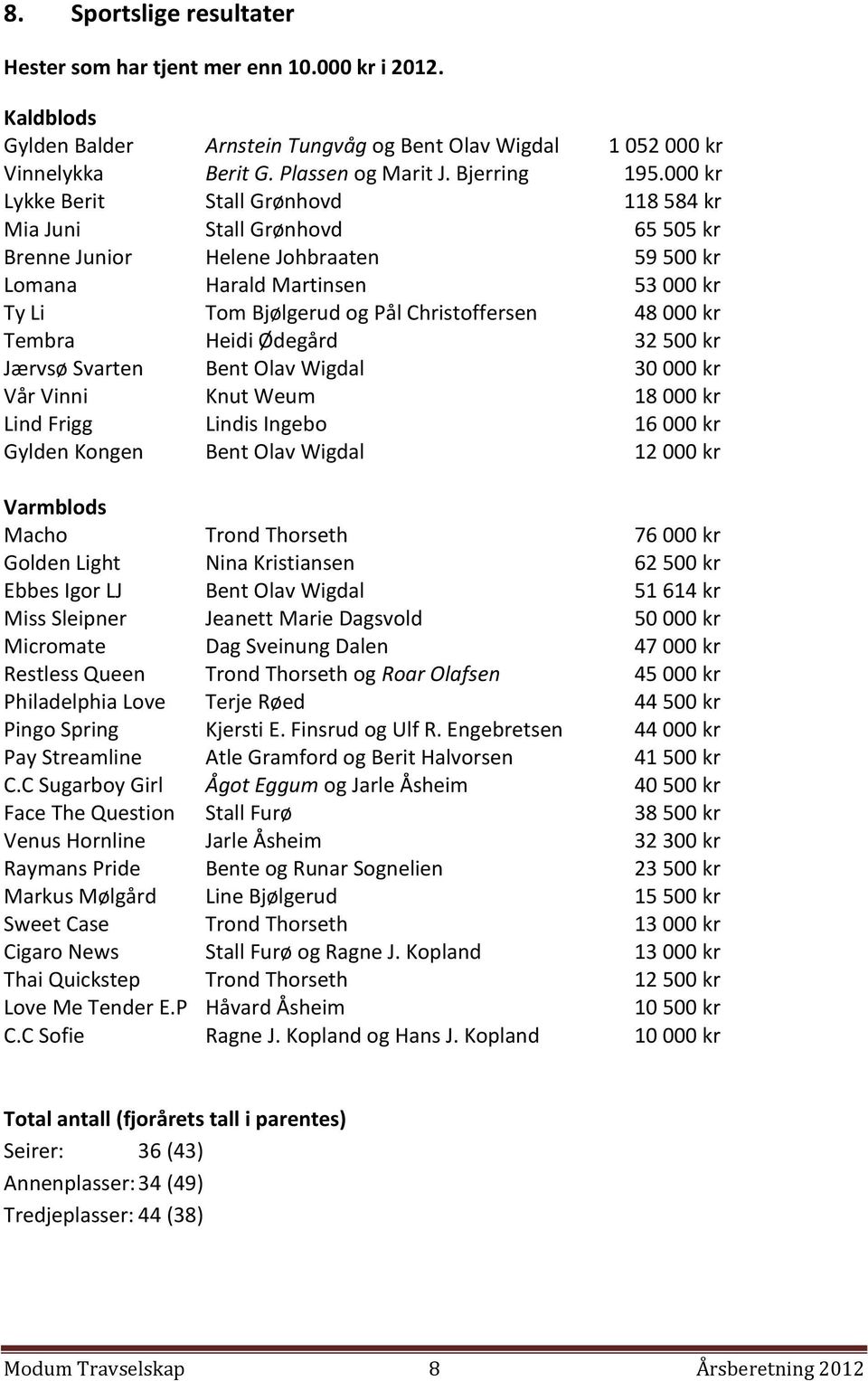 000 kr Tembra Heidi Ødegård 32 500 kr Jærvsø Svarten Bent Olav Wigdal 30 000 kr Vår Vinni Knut Weum 18 000 kr Lind Frigg Lindis Ingebo 16 000 kr Gylden Kongen Bent Olav Wigdal 12 000 kr Varmblods