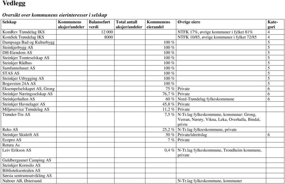 5 Steinkjer Tomteselskap AS 100 % 5 Steinkjer Rådhus 100 % 5 Samfunnshuset AS 100 % 5 STAS AS 100 % 5 Steinkjer Utbygging AS 100 % 5 Bogaveien 24A AS 100 % 5 Eksempelselskapet AS, Grong 75 % Private