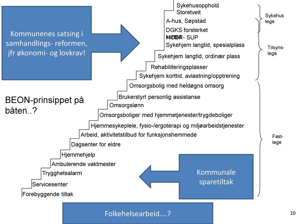 avlastning/opptrening Omsorgsbolig med heldøgns omsorg Sykehus lege Tilsynslege BEON-prinsippet på båten.