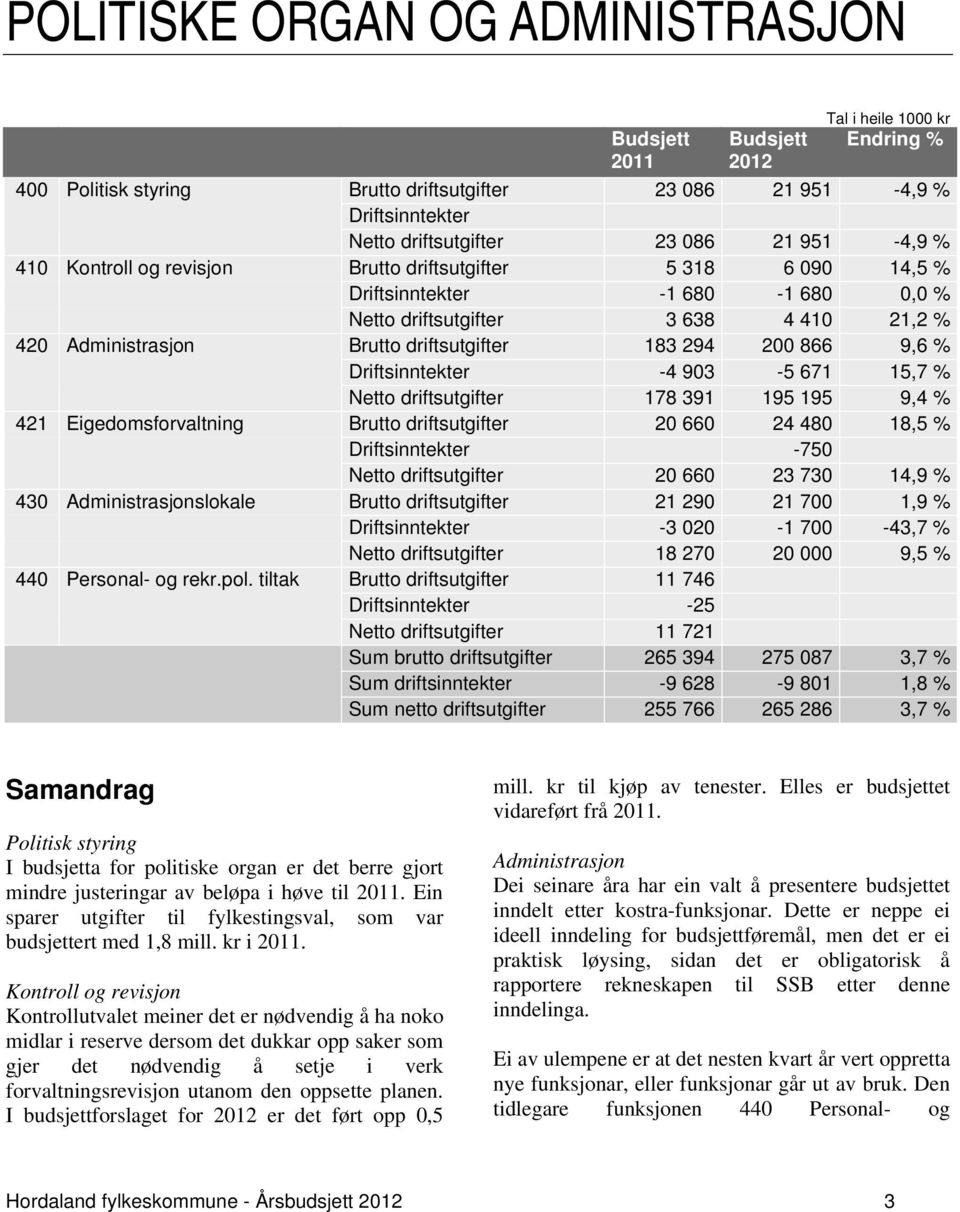 294 200 866 9,6 % Driftsinntekter -4 903-5 671 15,7 % Netto driftsutgifter 178 391 195 195 9,4 % 421 Eigedomsforvaltning Brutto driftsutgifter 20 660 24 480 18,5 % Driftsinntekter -750 Netto