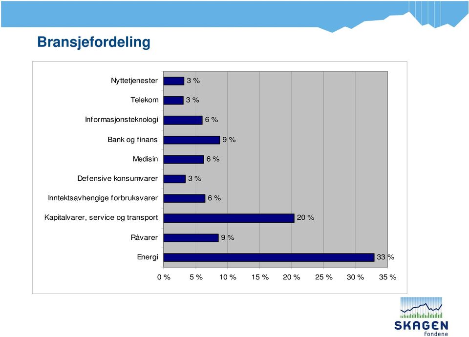 konsumvarer 3 % Inntektsavhengige forbruksvarer 6 % Kapitalvarer,