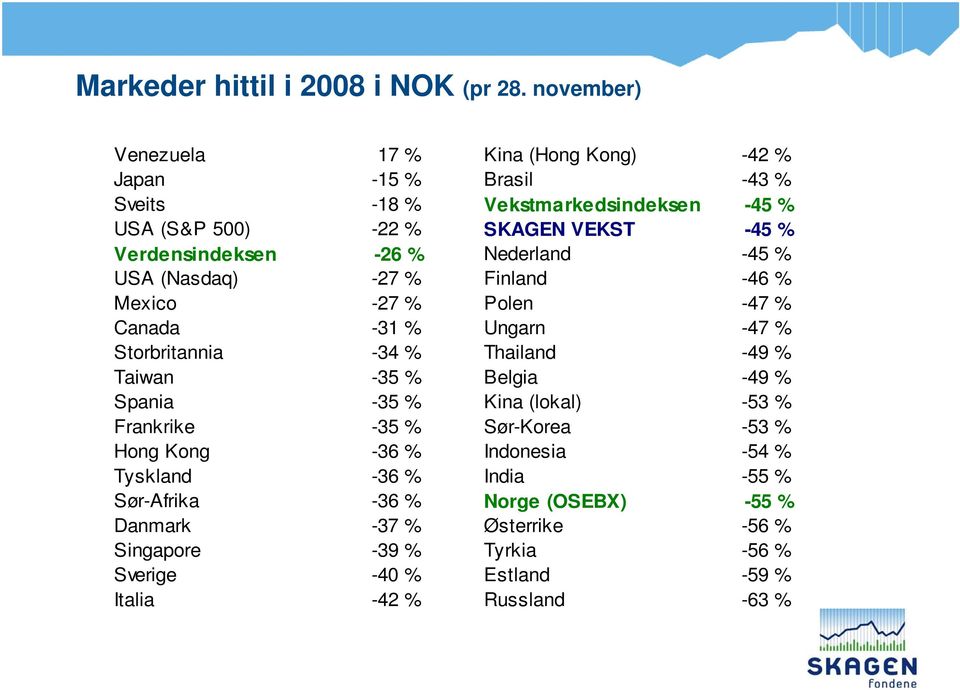 Verdensindeksen -26 % Nederland -45 % USA (Nasdaq) -27 % Finland -46 % Mexico -27 % Polen -47 % Canada -31 % Ungarn -47 % Storbritannia -34 % Thailand -49 %