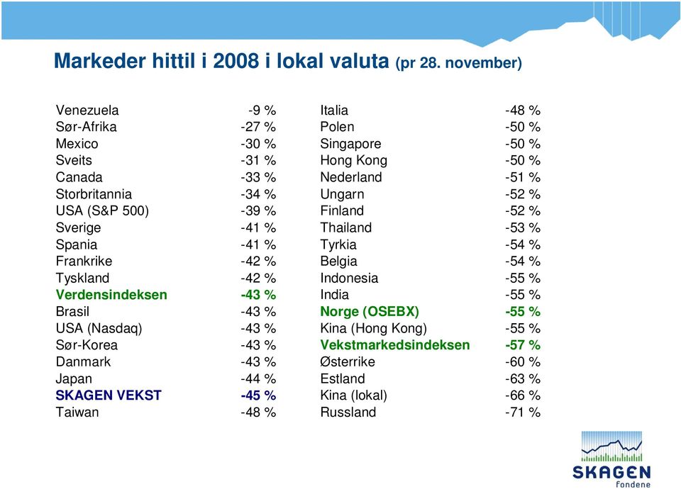 Storbritannia -34 % Ungarn -52 % USA (S&P 500) -39 % Finland -52 % Sverige -41 % Thailand -53 % Spania -41 % Tyrkia -54 % Frankrike -42 % Belgia -54 % Tyskland -42