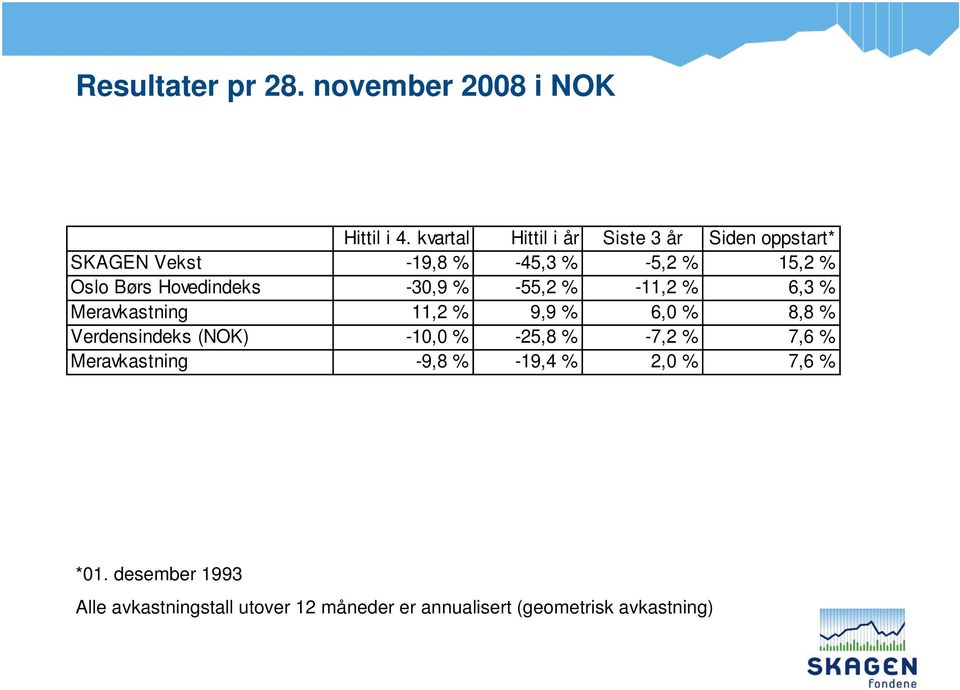 Hovedindeks -30,9 % -55,2 % -11,2 % 6,3 % Meravkastning 11,2 % 9,9 % 6,0 % 8,8 % Verdensindeks (NOK)