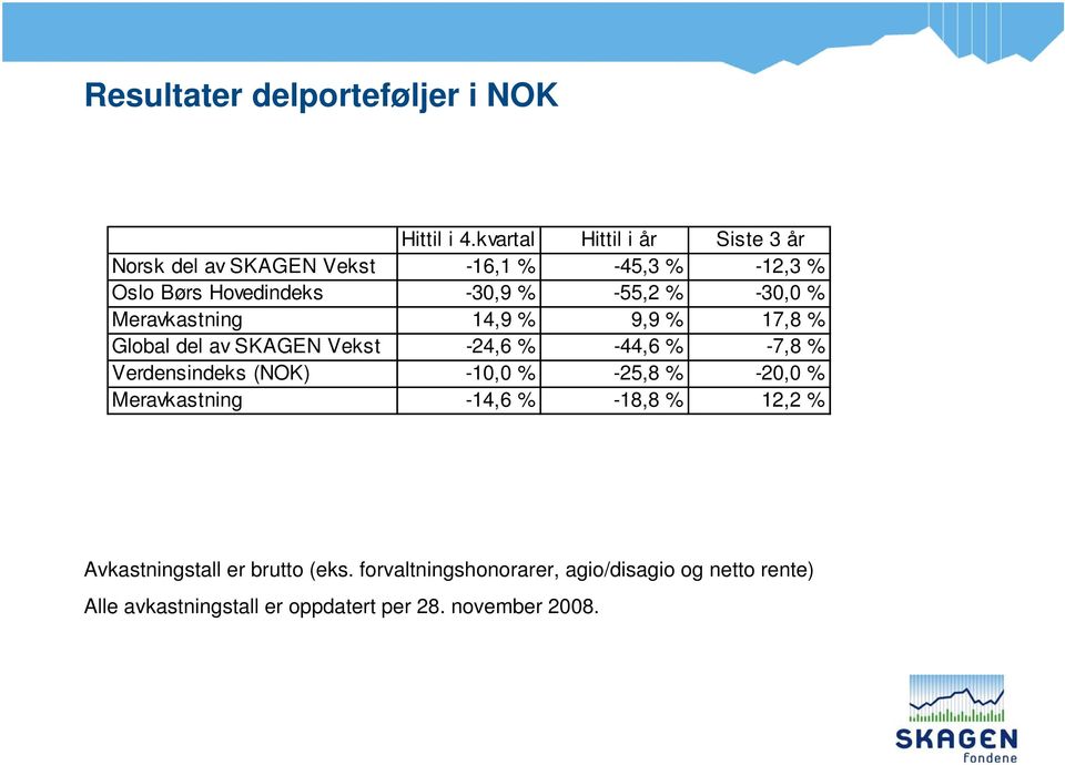 -30,0 % Meravkastning 14,9 % 9,9 % 17,8 % Global del av SKAGEN Vekst -24,6 % -44,6 % -7,8 % Verdensindeks (NOK) -10,0