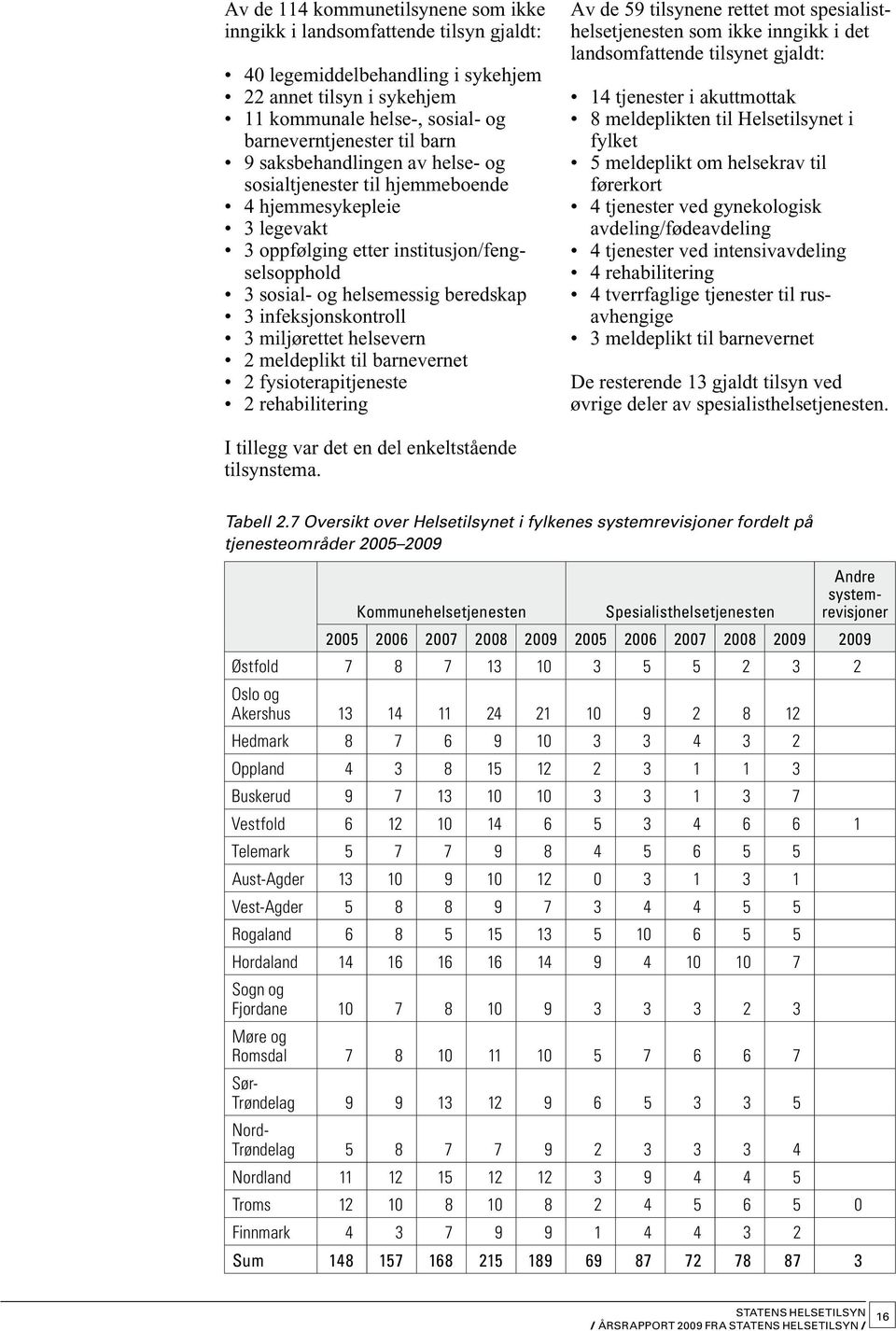 miljørettet helsevern 2 meldeplikt til barnevernet 2 fysioterapitjeneste 2 rehabilitering Av de 59 tilsynene rettet mot spesialisthelsetjenesten som ikke inngikk i det landsomfattende tilsynet