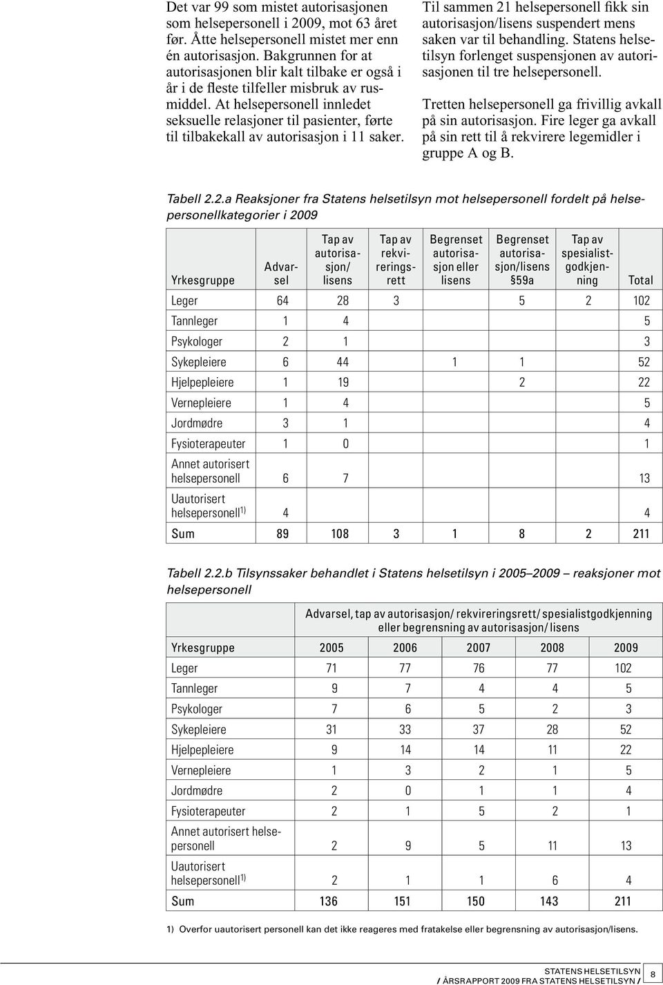 At helsepersonell innledet seksuelle relasjoner til pasienter, førte til tilbakekall av autorisasjon i 11 saker.