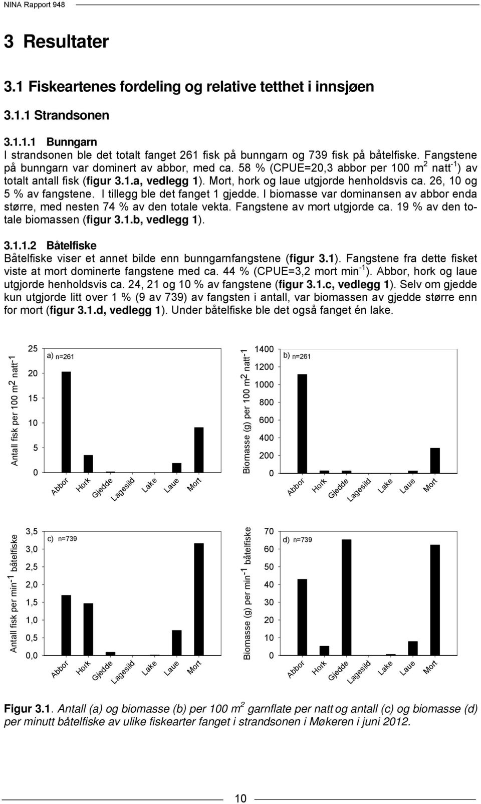 26, 10 og 5 % av fangstene. I tillegg ble det fanget 1 gjedde. I biomasse var dominansen av abbor enda større, med nesten 74 % av den totale vekta. Fangstene av mort utgjorde ca.