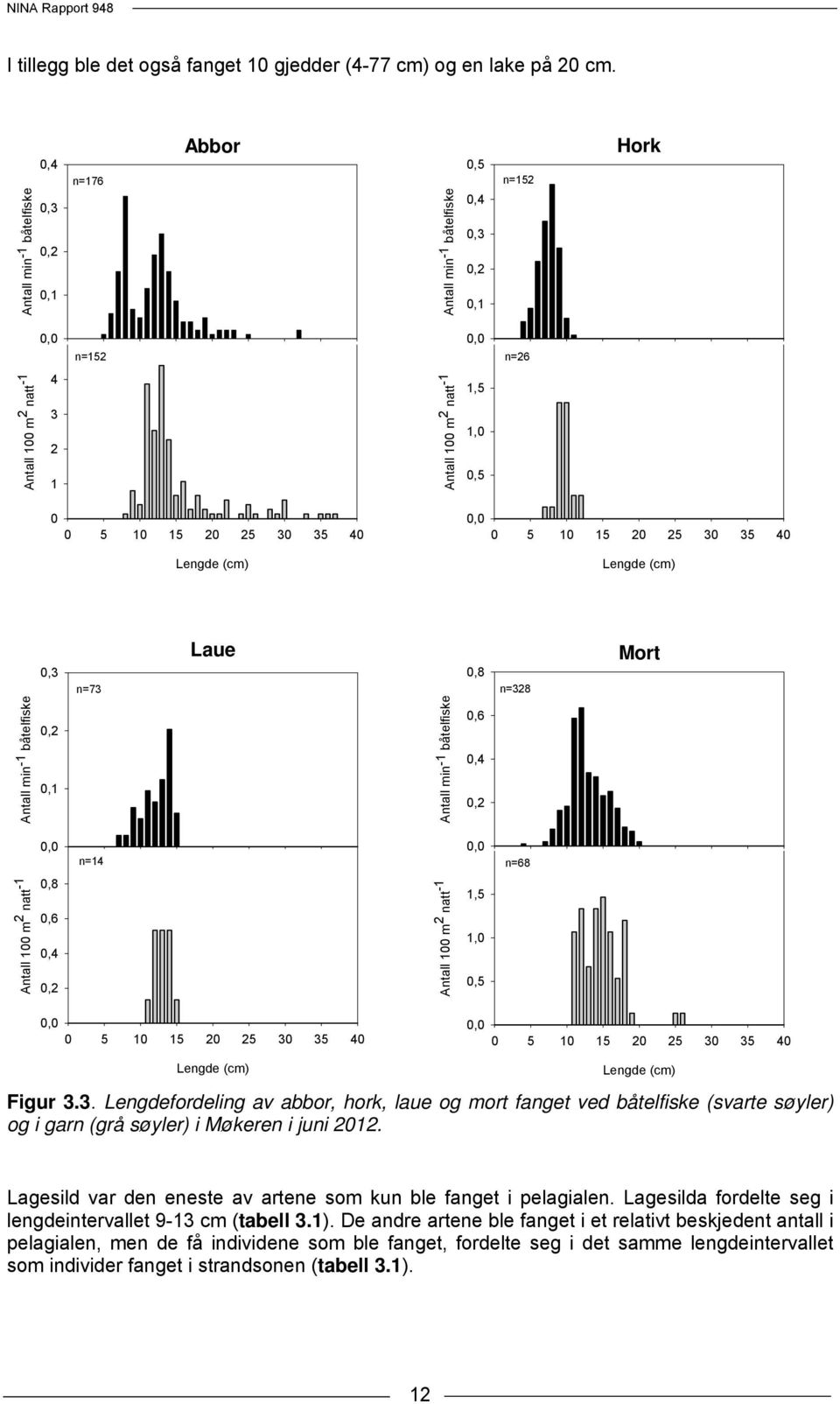 10 15 20 25 30 35 40 Lengde (cm) 0,0 0 5 10 15 20 25 30 35 40 Lengde (cm) 0,3 n=73 Laue 0,8 n=328 Mort Antall min -1 båtelfiske 0,2 0,1 Antall min -1 båtelfiske 0,6 0,4 0,2 0,0 n=14 0,0 n=68 Antall