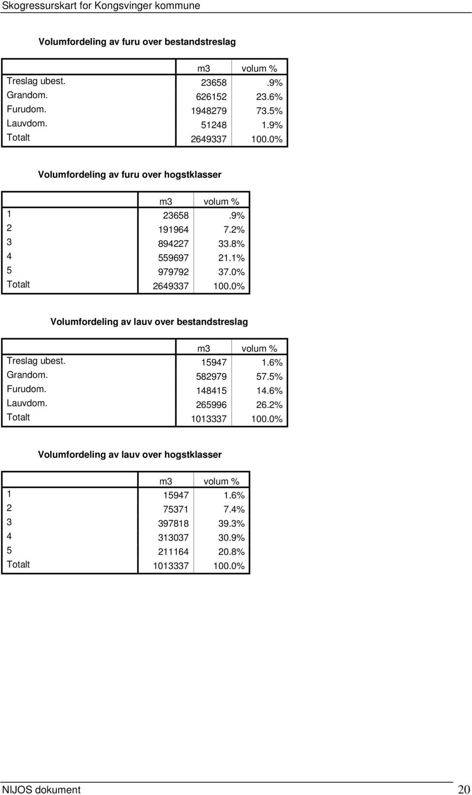 0% Totalt 2649337 100.0% Volumfordeling av lauv over bestandstreslag m3 volum % Treslag ubest. 15947 1.6% Grandom. 582979 57.5% Furudom. 148415 14.6% Lauvdom.