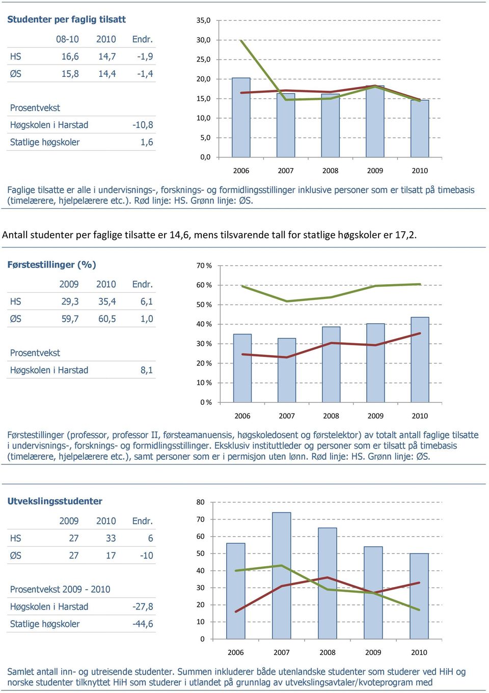 undervisnings-, forsknings- og formidlingsstillinger inklusive personer som er tilsatt på timebasis (timelærere, hjelpelærere etc.). Rød linje: HS. Grønn linje: ØS.