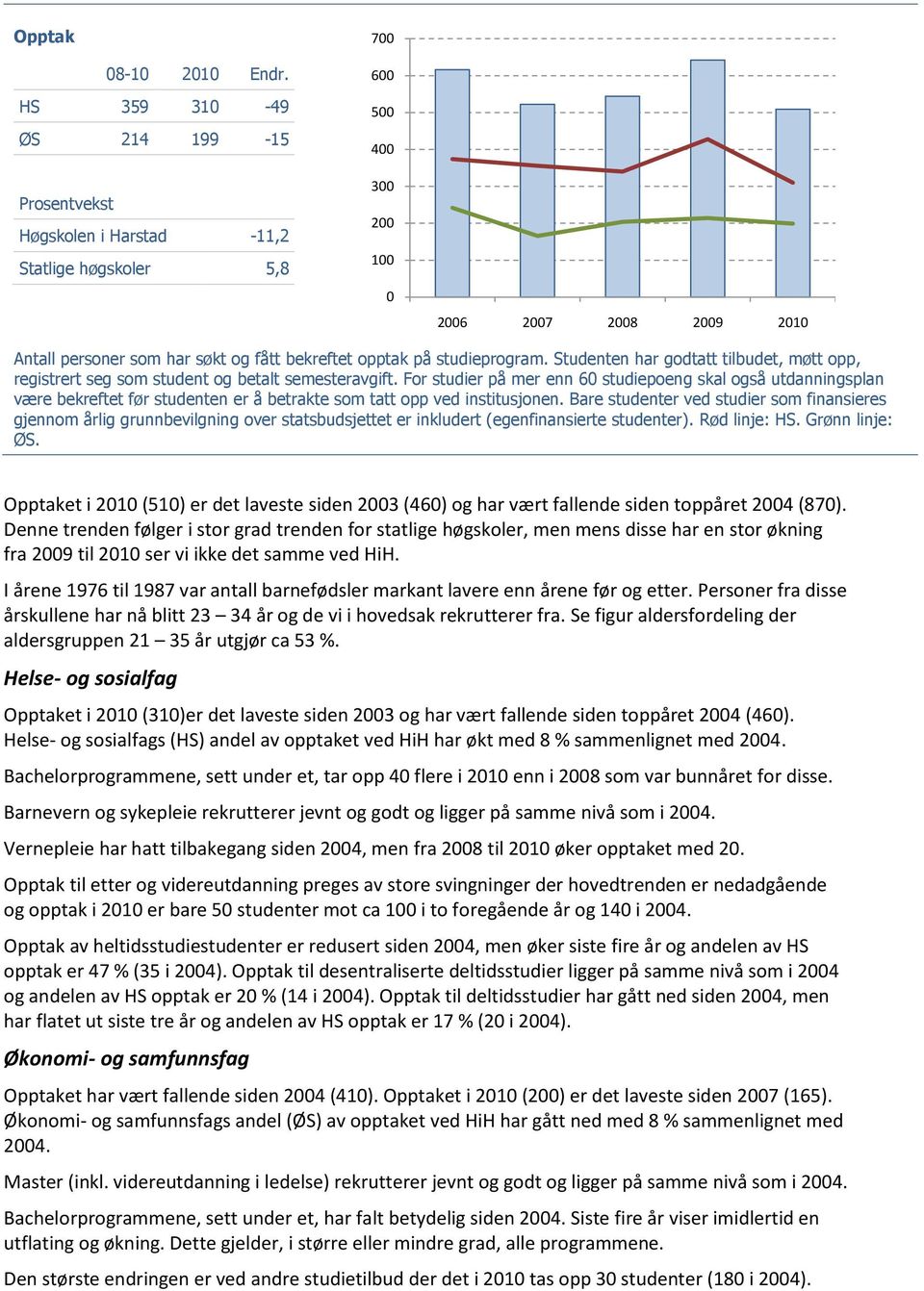 studieprogram. Studenten har godtatt tilbudet, møtt opp, registrert seg som student og betalt semesteravgift.