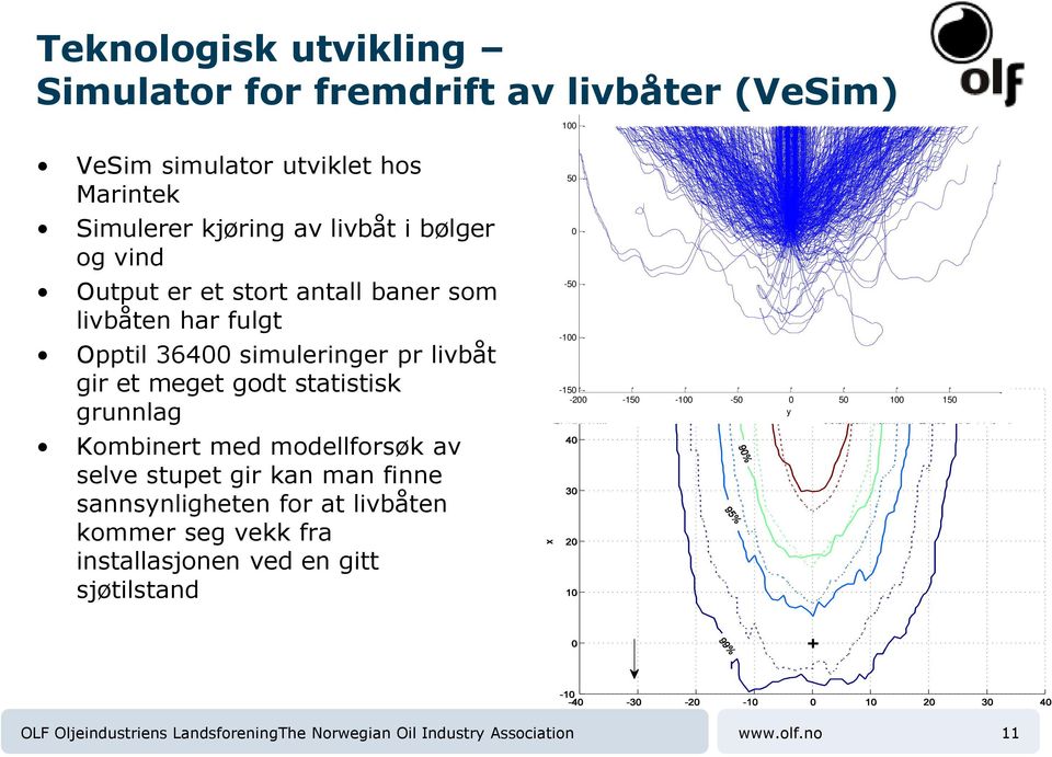 modellforsøk av selve stupet gir kan man finne sannsynligheten for at livbåten kommer seg vekk fra installasjonen ved en gitt sjøtilstand 50 0-50